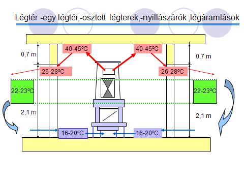 5.17 ábra: Légáramlás-, hőmérséklet eloszlás Kettő vagy több helyiség kényszeráramú /ventilátor, légcsatorna/ összekapcsolását mutatja az (5.