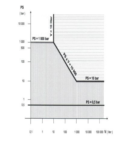 23 ábra) diagramjából látható, hogy a berendezés amennyiben 1 10 bar és 200 1000 l tartományban működik, és hőmérséklete nem haladja meg a 100 C ot (nincs gőzképződés), amely feltételt egy termikus