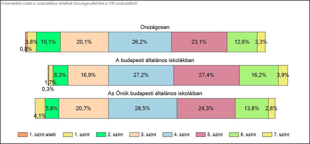 budapesti általános iskoláiban Szövegértés A tanulók