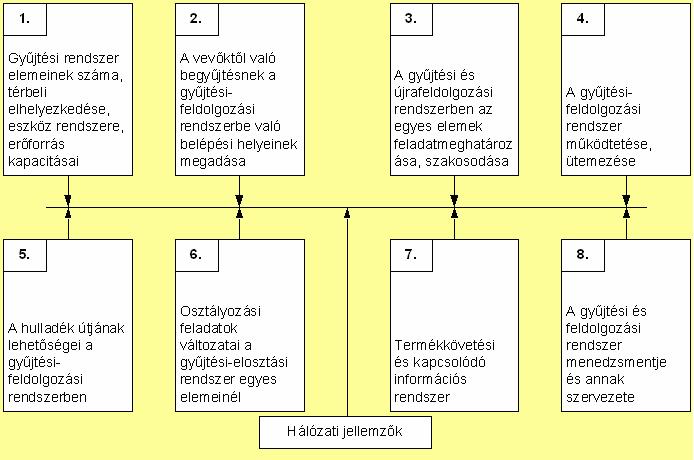 5. ábra A gyűjtési és