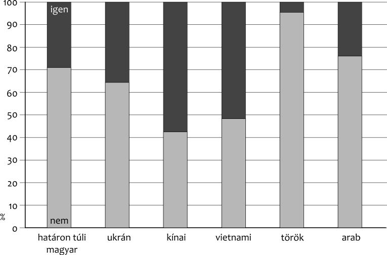 252 1. ábra A hátrányos megkülönböztetés észlelése a bevándorló státus miatt, migráns csoportonként, százalék. Forrás: Örkény Székelyi, 2009.