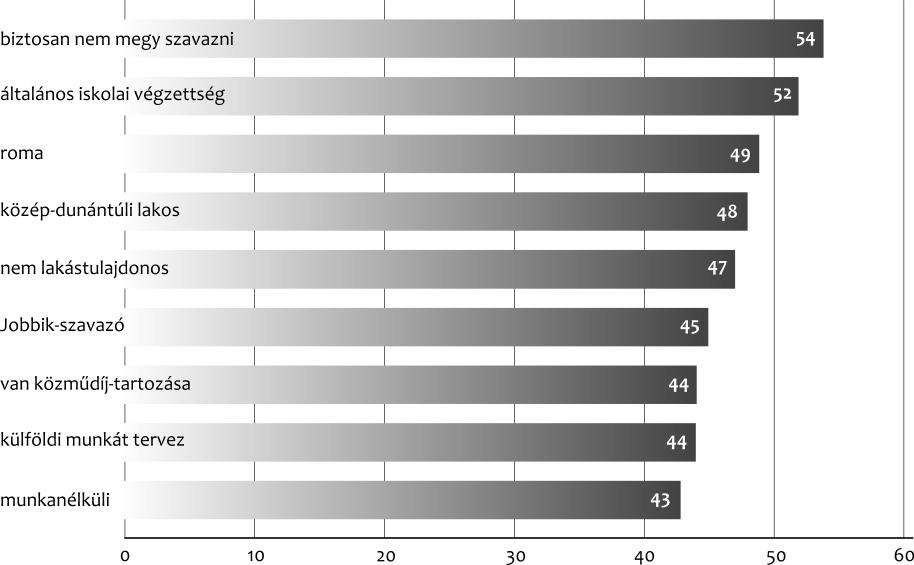2.2. Személyes ismerős és társadalmi távolság Az általános idegenellenesség szocio-demográfiai magyarázata mellett, a 2011-es kutatás (URL3) részeként azt is vizsgáltuk, hogy egy bizonyos csoportba