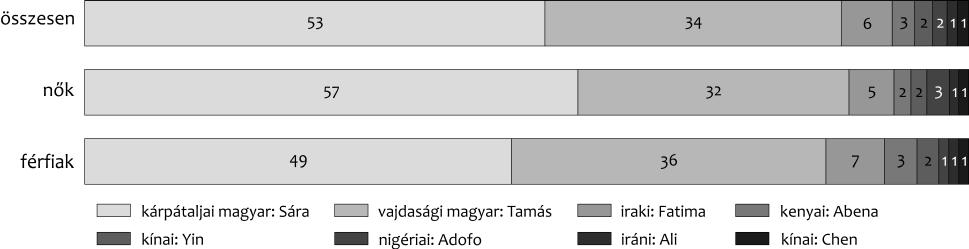 Az index négy alindex alapján méri a potenciális jobboldali szélsőségek arányát, és azokat sorolja be a jobboldali szélsőségesek közé, akik a négy indexből háromban magas pontszámokat érnek el.