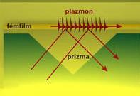 http://itszotar.hu/?q=1663 Felületi plazmonok Fémek felületén egy speciális fénysugárral hullámszerű mozgásra kényszerített elektronok. Hullámhossza rövidebb a gerjesztő fényénél.