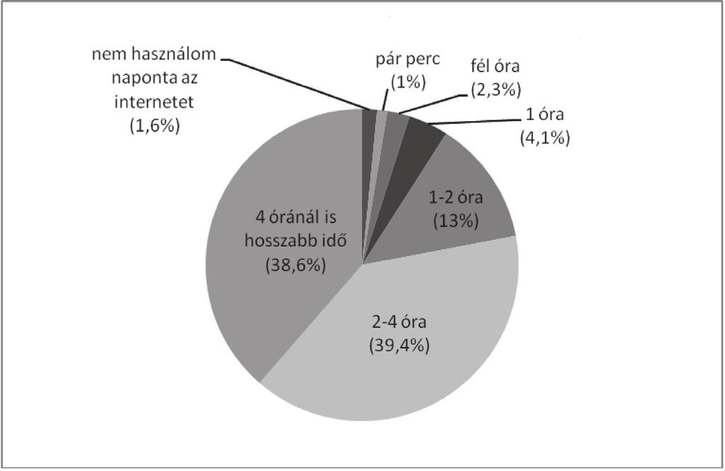 Prievara D. K. Pikó B.: Az interneten eltöltött idő és a problémás használat háttértényezőinek vizsgálata fiatalok körében A napi internetezés mennyiségét az 1. ábra szemlélteti.