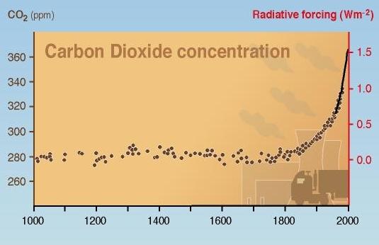 A légkör CO 2