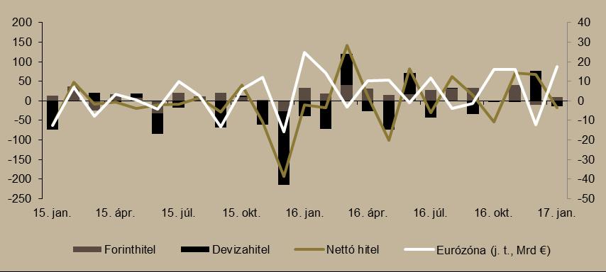 13. ábra Vállalati hitelfelvétel (milliárd forint) Forrás: MNB, EKB, Századvég A folyószámlahiteleken felüli bruttó forinthitel-kihelyezés 155,2 milliárd forintot tett ki, ami kismértékű csökkenést