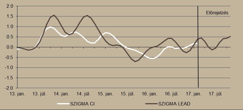 szerződésállománynál magasabbat legutóbb 2014. augusztusában, a kifutó uniós források gyorsított lehívása idején mértek.