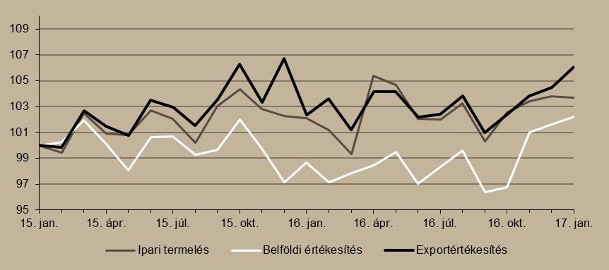 Az iparon belül legnagyobb súllyal rendelkező nemzetgazdasági ág, a feldolgozóipar bővülése januárban 6 százalékos volt.