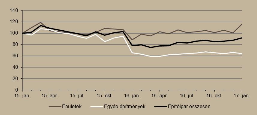 4. ábra Építőipar alakulása (2015. január = 100%) Megjegyzés: Szezonálisan és naptári hatással kiigazított indexek.