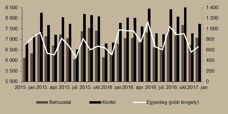 A külkereskedelmi mérleg többlete 579 millió eurót tett ki, így az előző év azonos időszakához képest 58 millió euróval csökkent. 2016- ban a külkereskedelmi mérleg többlete 9,9 milliárd euró volt.