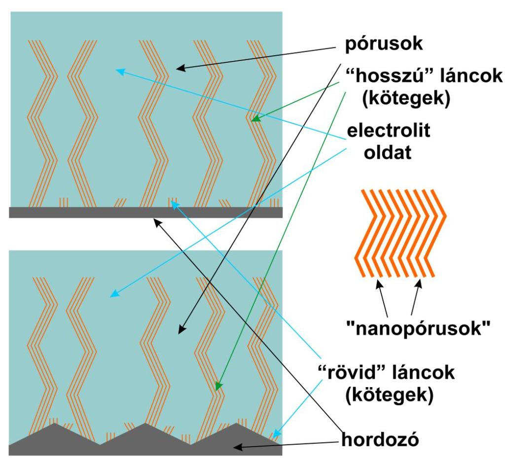 9.1. A pórusos filmek elektrokémiai viselkedésének értelmezése a PPD filmek példáján a brush modell segítségével A fent említett porózus szerkezet tipikus példájaként említhetjük az arany vagy