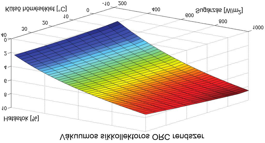 Mayer M. J.: Naphőerőművek szerves Rankine-körfolyamat alkalmazásával az összhatásfok maximális. Az egyes hatásfokok alakulását a hőmérséklet függvényében a 2. ábra mutatja.