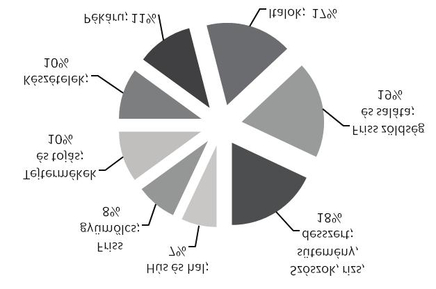 Az ismertetett kutatás kitér fa és ételmaradék együttes gázosításának lehetőségére és szükségességére is. * A significant part of the food produced in developed countries becomes waste.