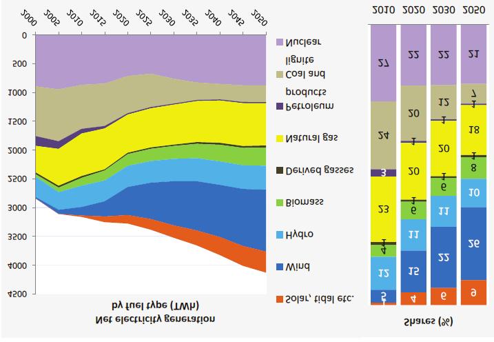 Molnár L.: Európai energiaellátás, megújulók és energiahatékonyság 4. ábra. Az EU villamosenergia-mix alakulása 2010-2050-ig Jelenleg az EU-s energiaárak másfélszer magasabbak az amerikai áraknál.