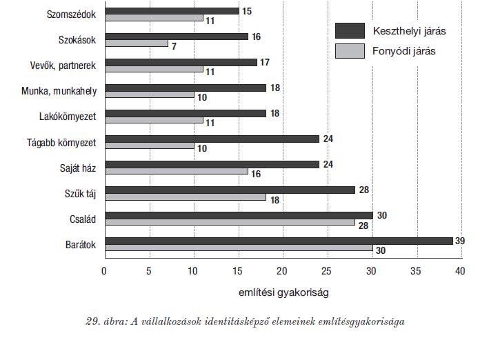 A helyi kötődés jellemzői Nem igazolódtak be várakozásaink Településvezetők között nincs érdemi különbség (valóság és kommunikáció ) Vállalkozások esetében szintén erős kötődés,