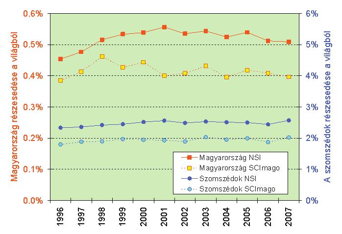 1. ábra Magyarország és szomszédai részesedése a világ tudományos