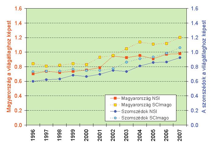 3. ábra Magyarország és szomszédai egy publikációra jutó idézettsége az