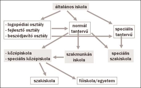 külöz heti a logopédiai irányultságú speciális fejlesztést. (Kiss, Szûts, Janovszky, 2005) 4. 2. Logopédiai óvodások mozgása az iskolarendszeren belül 1.