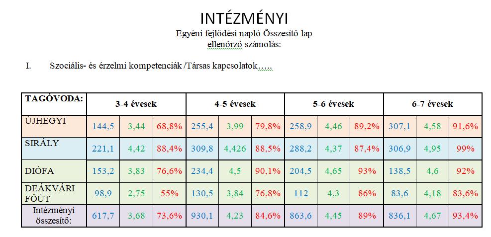 egyéni fejlődési lapot átellenőriztem.