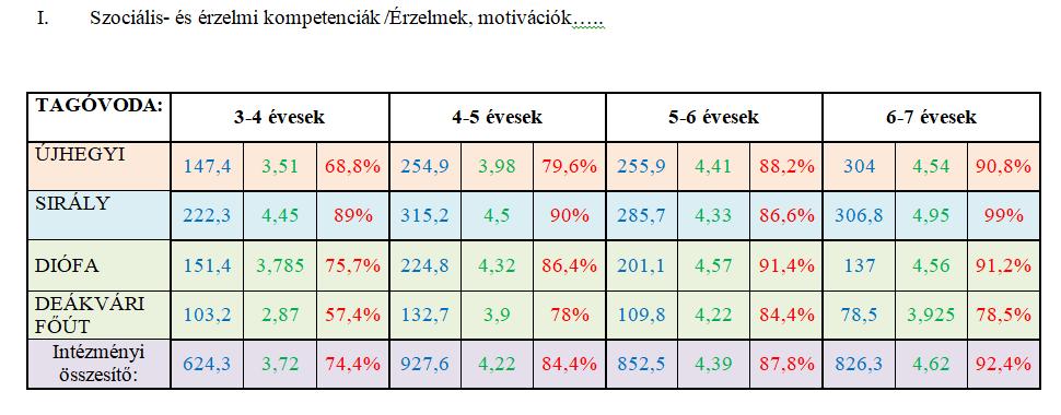 a gyermekek képességterületenkénti fejlődését tudjuk kimutatni, melyre fejlődésbeli elmaradás