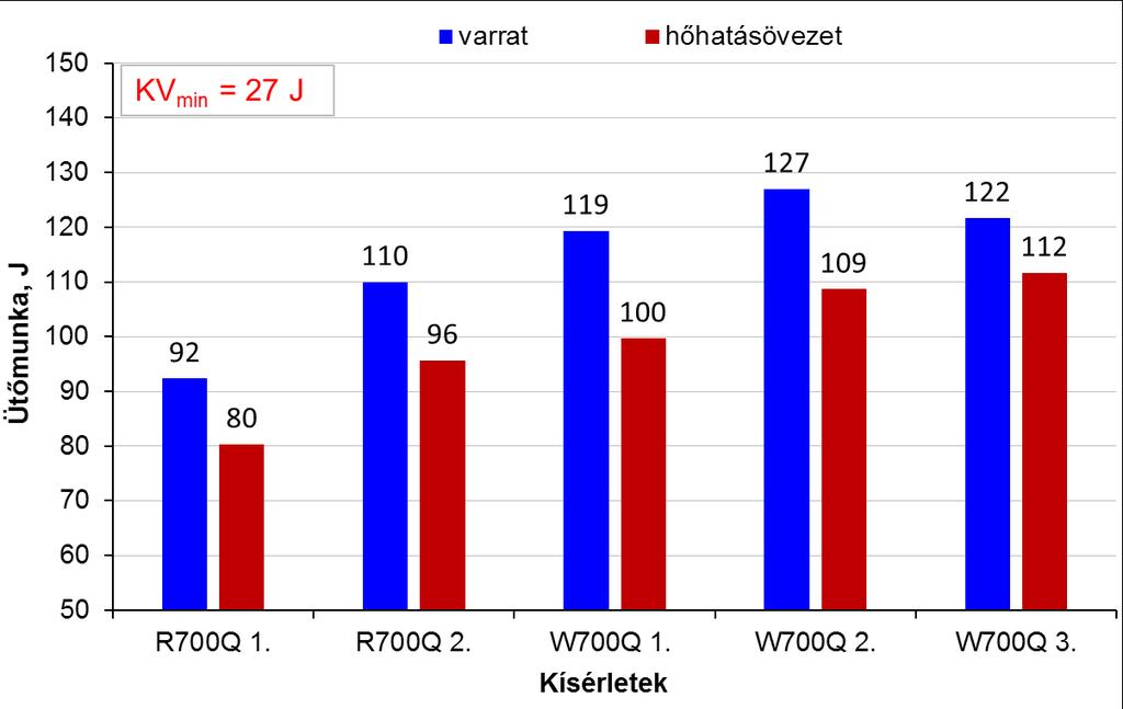 M8 melléklet: A hegesztési munkatartományok meghatározásának anyagvizsgálati eredményei M7.3. ábra. Ütővizsgálati eredmények az R700Q (30 mm) és a W700Q (15 mm) hegesztett kötések esetén M7.4.