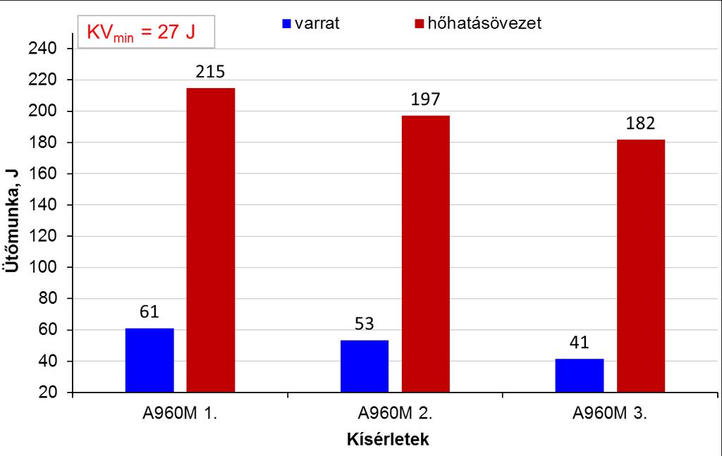 M8 melléklet: A hegesztési munkatartományok meghatározásának anyagvizsgálati eredményei M7.4. ábra.