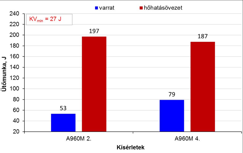 Ütővizsgálati eredmények az A960M (15 mm) hegesztett kötések esetén Kísérlet A960M 2. A960M 4.