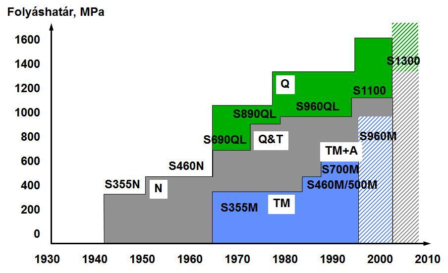 A NAGYSZILÁRDSÁGÚ SZERKEZETI ACÉLOK (HSS) ÉS HEGESZTHETŐSÉGÜK A falvastagsági határértékek az előzők alapján nem tekinthetők egzakt mérőszámoknak, ezért, a széles körben elterjedt csoportosítás