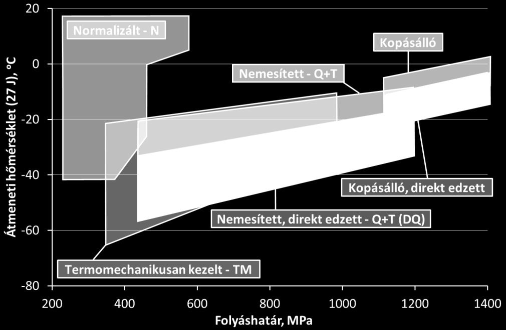 A NAGYSZILÁRDSÁGÚ SZERKEZETI ACÉLOK (HSS) ÉS HEGESZTHETŐSÉGÜK A nemesített acélok gyártástechnológiája viszonylag kötött folyamat (2.4.