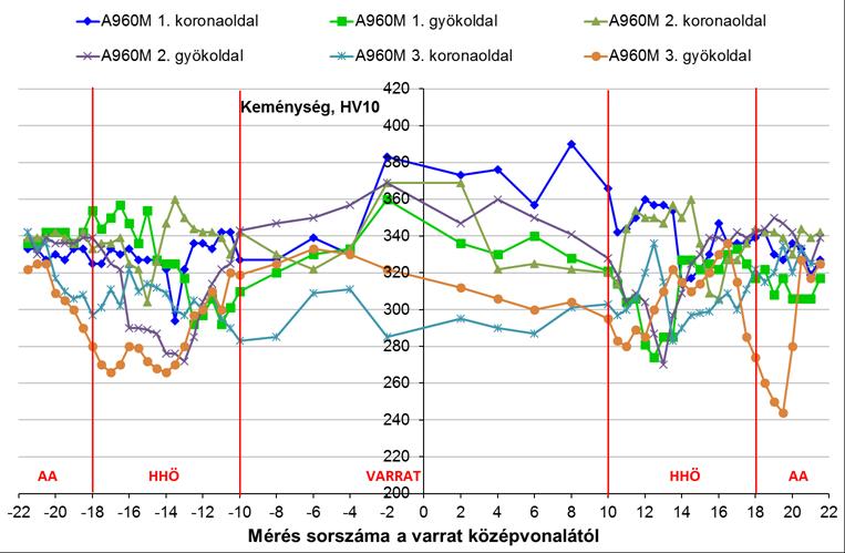 A Q+T ÉS TM NAGYSZILÁRDSÁGÚ ACÉLOK HEGESZTHETŐSÉGÉNEK VIZSGÁLATA 4.4. ábra. Szakítóvizsgálati eredmények az A960M (15 mm) hegesztett kötések esetén 4.5. ábra: Keménységmérési eredmények az A960M (15 mm) hegesztett kötések esetén 4.