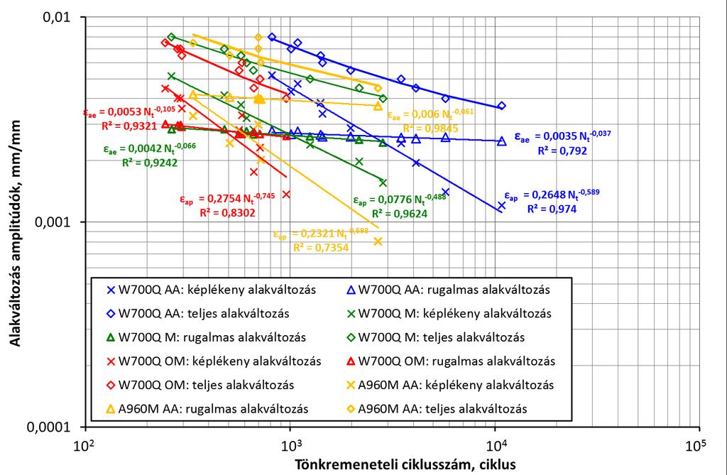 AZ ISMÉTLŐDŐ IGÉNYBEVÉTELŰ VIZSGÁLATOK ISMERTETÉSE A kapott alakváltozás amplitúdó tönkrementeli ciklusszám diagramokat az 5.3. ábra tartalmazza.