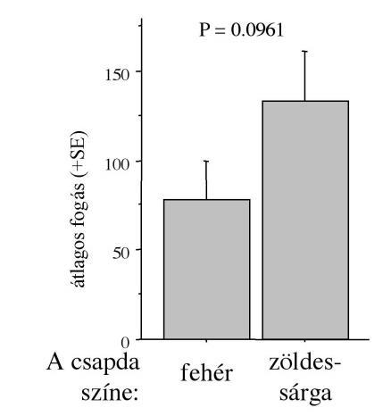 csapdák azok, amelyek a legmeghatározóbb adatokat adják. Ezért a továbbiakban megfigyeléseinkben ezt a típust használtuk (2. ábra). 2.