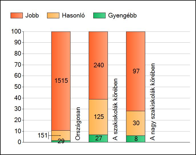 1 Átlageredmények A telephelyek átlageredményeinek összehasonlítása Matematika Az Önök eredményei a szakiskolai telephelyek eredményeihez viszonyítva A szignifikánsan jobban, hasonlóan, illetve