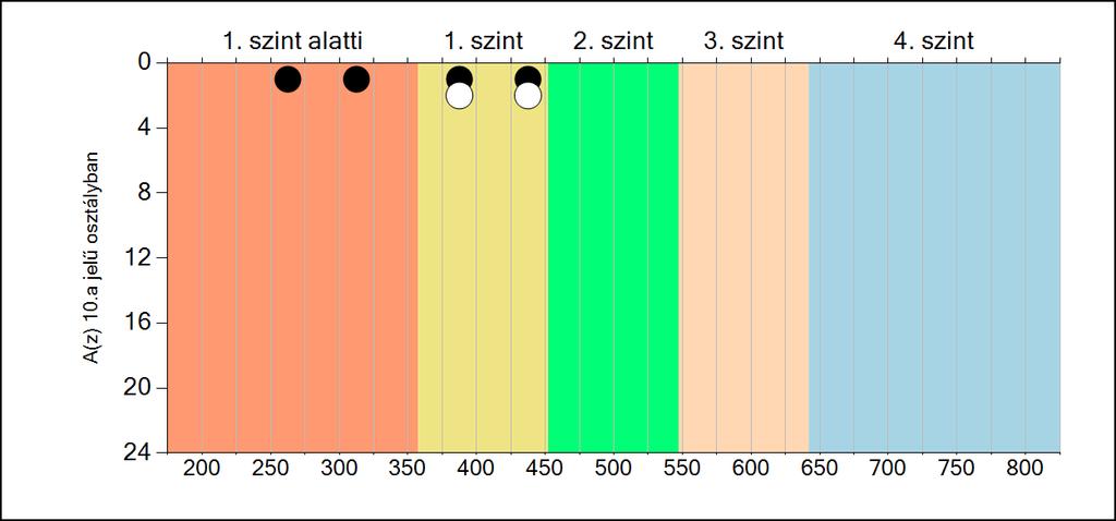 7b A képességeloszlás osztályonként A tanulók eredményei