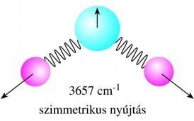 Normálrezgések Minden atom ugyanazzal a