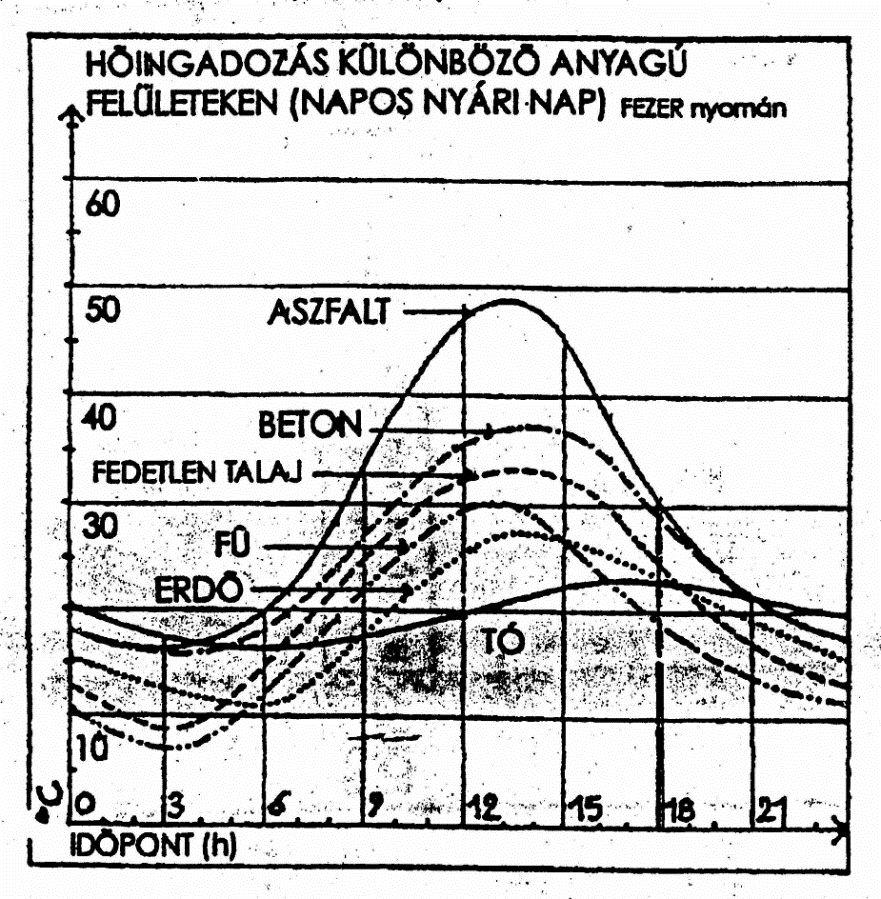 visszaverés, tárolás, elvezetés, felhasználás