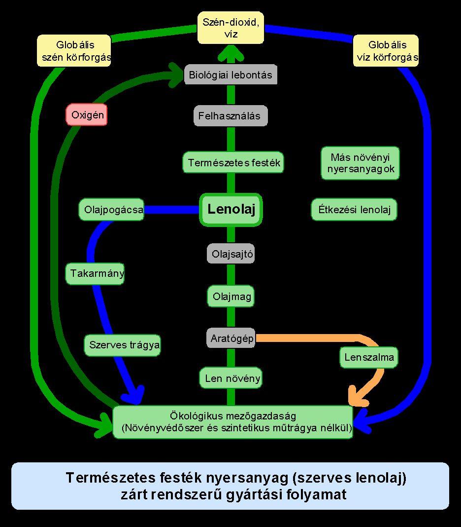gyártási