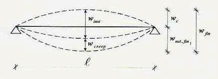 Gerendák lehajlásának határértékei: w C w inst w creep w fin w net,fin a túlemelés (ha van