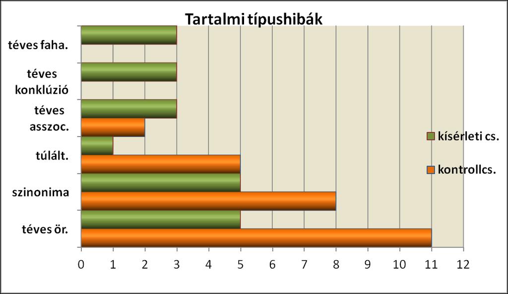 téves faha. = téves felidézés alaki hasonlóság alapján téves asszoc. = téves asszociáció túlált. = túláltalánosítás téves ör.