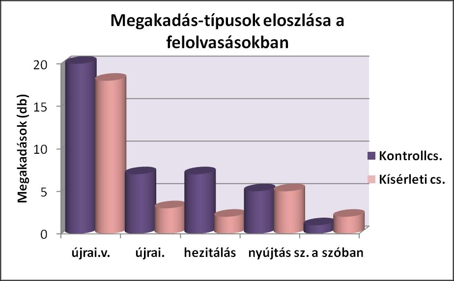 A kontrollcsoportnál több megakadást adatoltunk a felolvasásokban. Mindkét csoportban a hibatípusú megakadások voltak túlsúlyban (lásd: újraindítás változtatással).