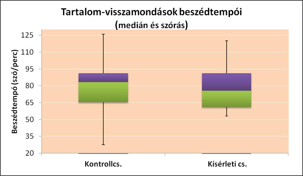 Összes beszédidő: kontrollcsoport (13,4 perc), kísérleti csoport (13,5 perc). Beszédszünetek: Kontrollcsoport átlaga: 79,25 szó/perc. Kísérleti csoport átlagértéke: 77, 72 szó/perc.