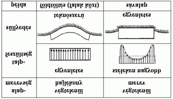 6.2. ábra: Az alaptest merevségének a hatása [iii] A feszültségek meghatározásánál a következő egyszerűsítő feltevéseket alkalmazzuk: Az altalajt rugalmasnak tekintjük, érvényes a Hooke-törvény; A