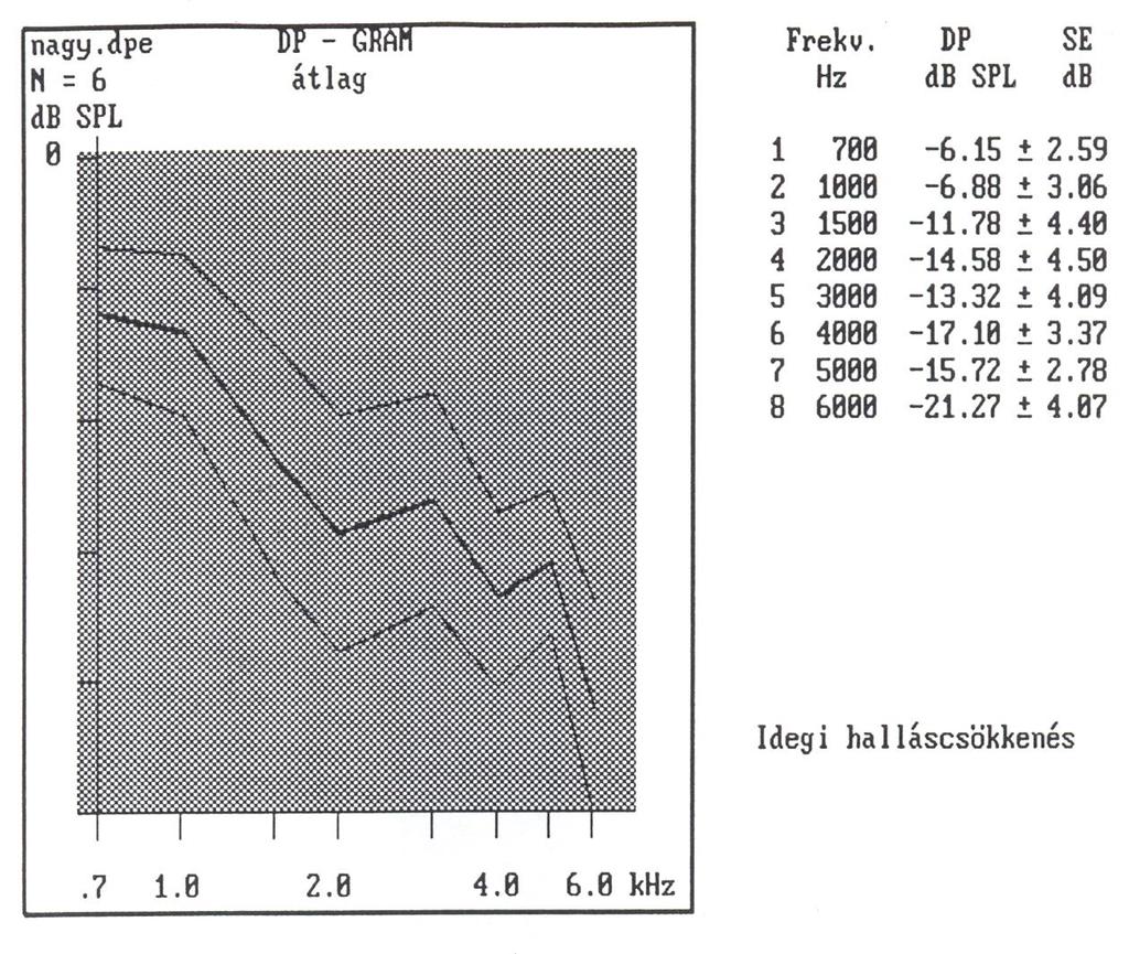 - 240-5.87. ábra. Magashangvesztéses idegi halláscsökkenések esetén regisztrált átlagos DP gram.