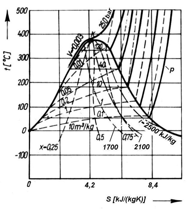 A diagramo az ideális gázól elérően áblázai adaok alapján épíik fel. A elíési mezőben, álalában c p > 0. c p. ábra állandó nyomásgörbe alai erüleek azonosak.