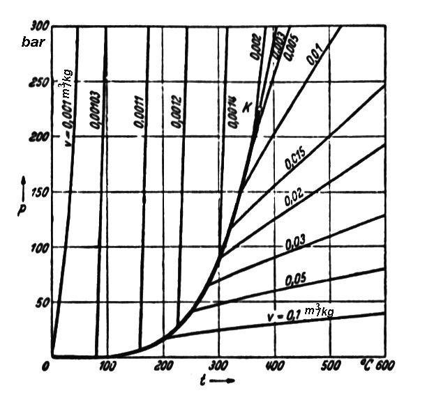 A külső párolgáshő a kilépe gőz expanziómunkája. ρ >> A párpolgáshő meghaározása a enziógörbe és a ermikus állapojelzők ismereében. (Clausius Clapeyron egyenle) ψ 7.