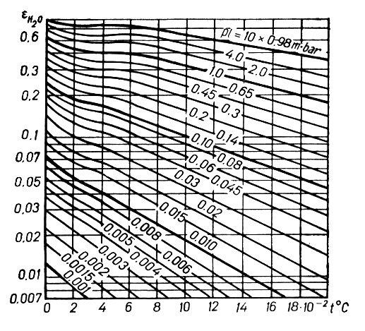 78) alakú függvénykapcsola alapján haározhaó meg a gyakorlaban, diagrammokból. (.7,.8 ábra) Vízgőz eseén a függvénykapcsola így módosul ( p l), ε gh O f g H O, (.79) A pl.