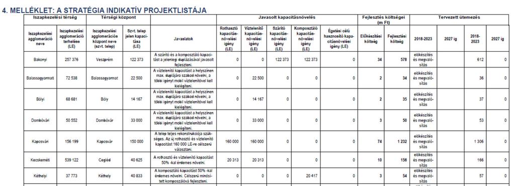 MENEDZSMENT ESZKÖZÖK: FINANSZÍROZÁS A működés finanszírozása során a szennyvíziszap kezelési, hasznosítási, ártalmatlanítási költségeket be kell építeni a közműves szennyvízelvezetés és - tisztítás