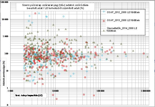 HELYZETFELTÁRÁS MENNYI ISZAP KELETKEZIK? A KELETKEZİ ISZAP JELENLEGI MENNYISÉGE Az összes szennyvíztisztító telep 2013.