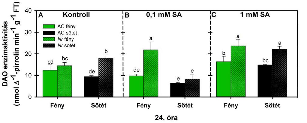 vizsgált körülmény esetén (33. ábra A, B, C).